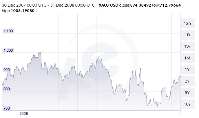 Cambio Oro/Dolar en 2008