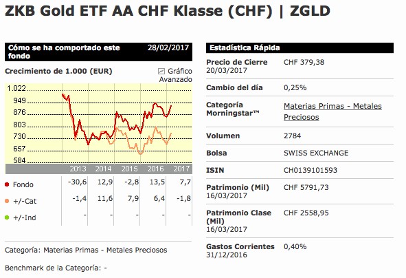 Ficha Morningstar del ETF de oro ZKB Gold (EUR)