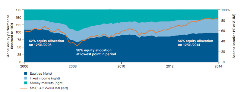 Gráfica comparativa de rendimiento y clases de activos bajo gestión de los fondos y ETFs en el periodo 2006 y 2014