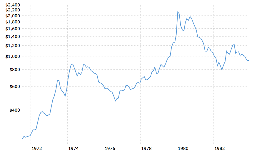 Evolución del precio del oro en el periodo 1972-1982