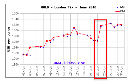 Evolución del precio del oro durante el mes de Junio de 2016
