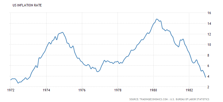 Evolución de la inflación USA en el periodo 1972-1982