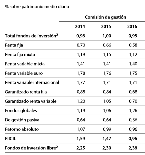 Tabla con el desglose de comisión de gestión media de los diferentes tipos de fondos de inversión españoles
