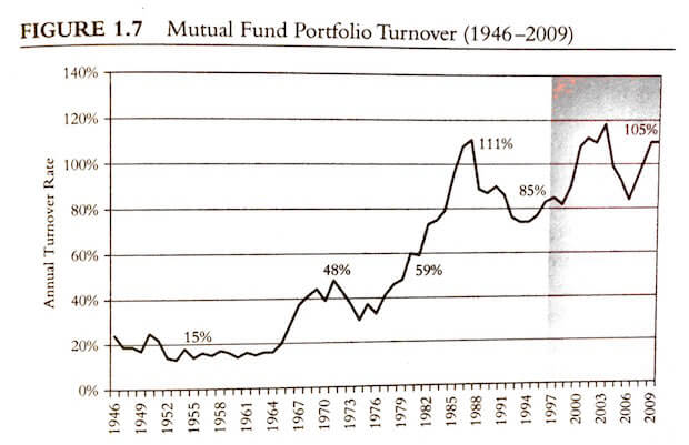 Rotación de cartera media de los fondos USA entre 1946 y 2009