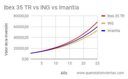Evolución de 10.000€ invertidos en el fondo Naranja Ibex 35 y el Imantia Ibex 35. Rentabilidad Ibex 35 TR = 8,06% (Fuente: elaboración propia)