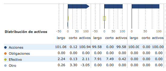 Comparativa de activos del fondo Naranja ING S&P500, Amundi S&P 500 Y Vanguard US 500