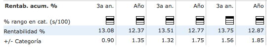 Comparativa de rentabilidad a 1 y 3 años del fondo Naranja ING S&P500, Amundi S&P 500 Y Vanguard US 500