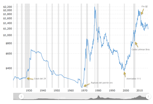 Precio del oro entre 1930 y 2018