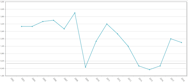 Gráfico de la variación anual relativa del IPC entre el 2002 y el 2018