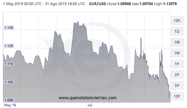 Gráfica sobre la evolución del cambio Euro-Dólar entre el 1 de Mayo y el 31 de Agosto de 2019