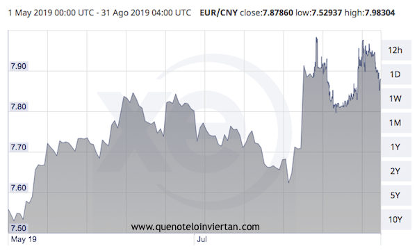 Gráfica sobre la evolución del cambio Euro-Yuan entre el 1 de Mayo y el 31 de Agosto de 2019