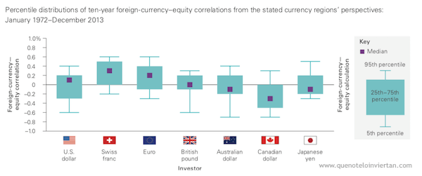 Gráfica de correlación entre los mercados de renta variable internacional y las divisas locales de inversores de diferentes regiones
