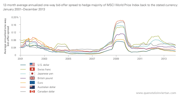 La cobertura de las divisas que componen el índice MSCI World Price Index se mueve en el rango 0,05% y 0,08%