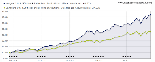 Evolución del fondo Vanguard US 500 Stock Index Fund en su versión en dólares y su versión en euros con divisa cubierta.