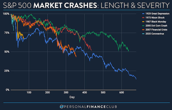 Crashes del S&P 500: Duración y severidad