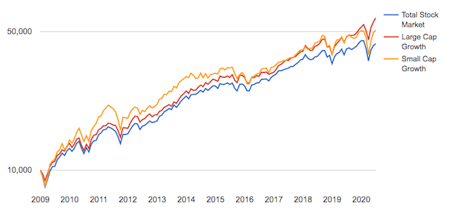 Evolución entre 2009-2020 del mercado bursátil completo y las empresas de crecimiento de grande y pequeña capitalización