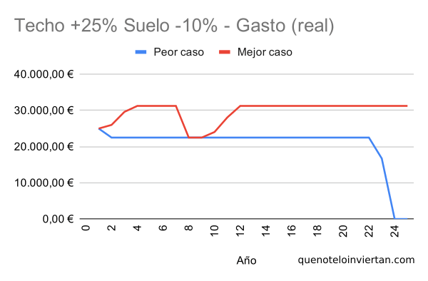 Gráfico de líneas con la evolución del gasto empleando una estrategia "Cielo y Suelo" con bandas +25% y -10% en dos escenarios diferentes