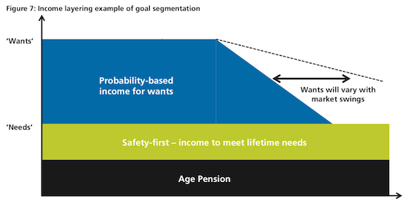 Gráfico representativo de la estrategia "Income Layering"