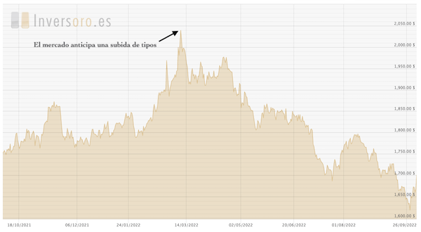 Precio del oro entre 09/2021 y 09/2022. 