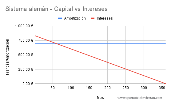 Sistema alemán de amortización