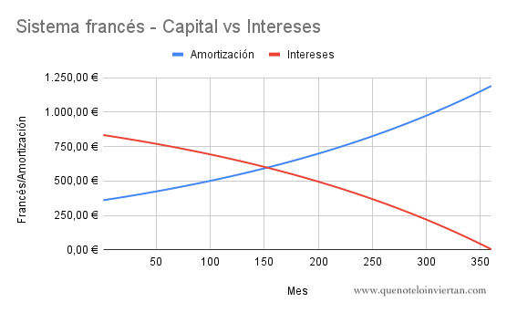 Sistema francés de amortización