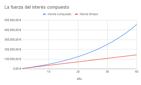 Comparativa interés simple vs compuesto (300€ al mes durante 40 años). Interés simple 180.000€ vs interés compuesto 456.623,15€